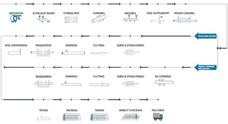 STK400 galvanized scaffolding tube